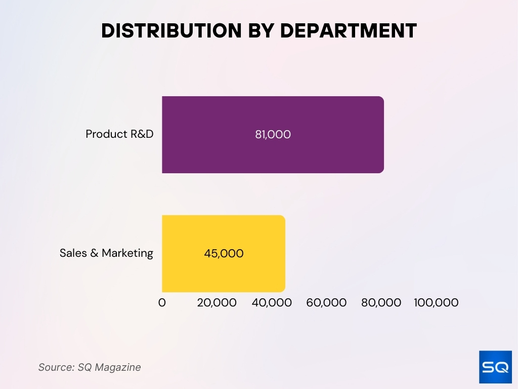 Distribution by Department Distribution By Department