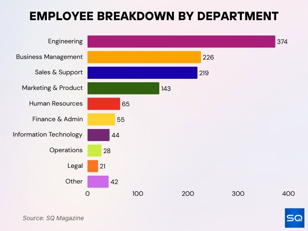 Employee Breakdown By Department