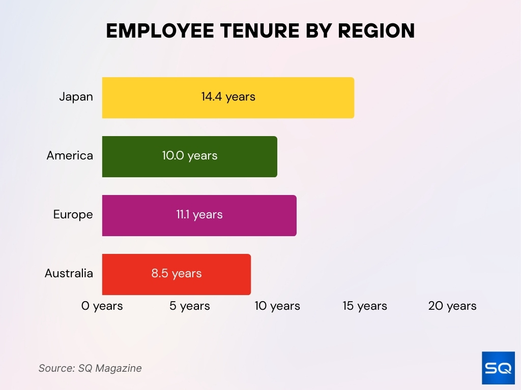 Employee Tenure By Region Employee Tenure By Region