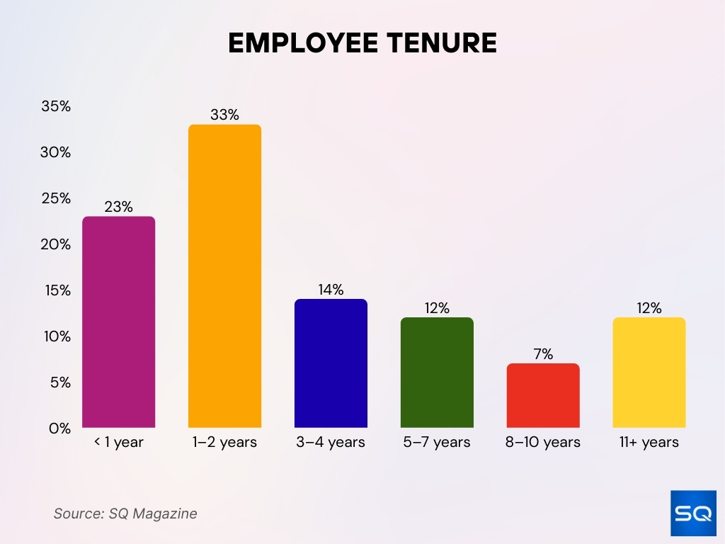 Employee Tenure