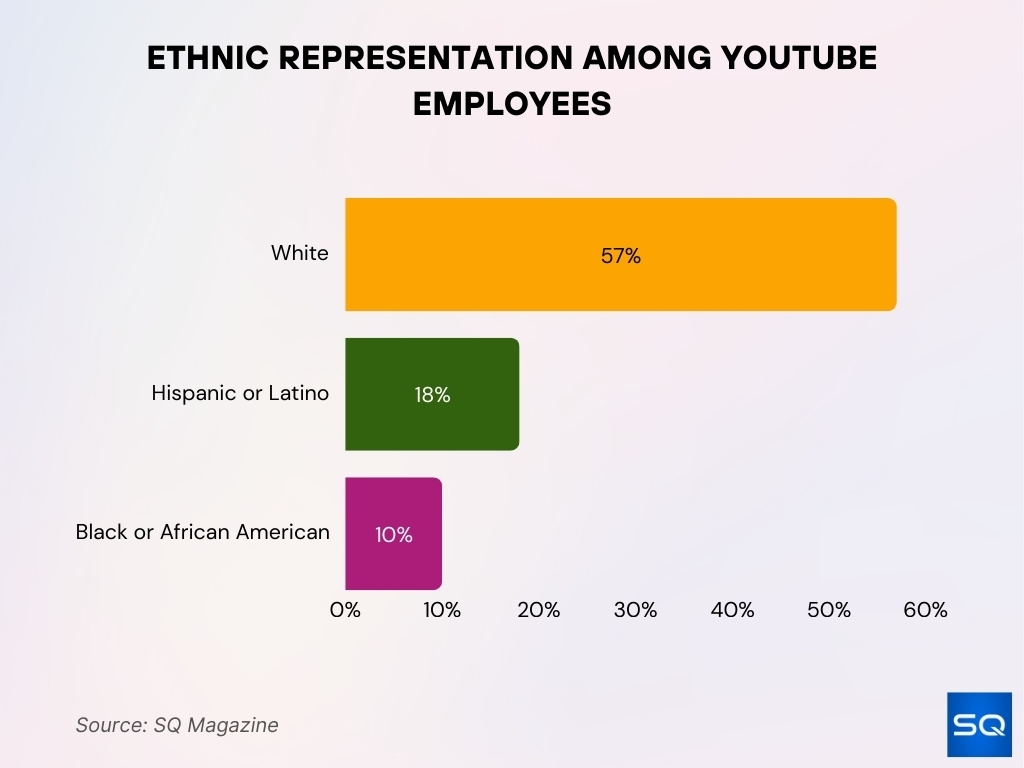 Ethnic Representation Among YouTube Employees Ethnic Representation Among YouTube Employees