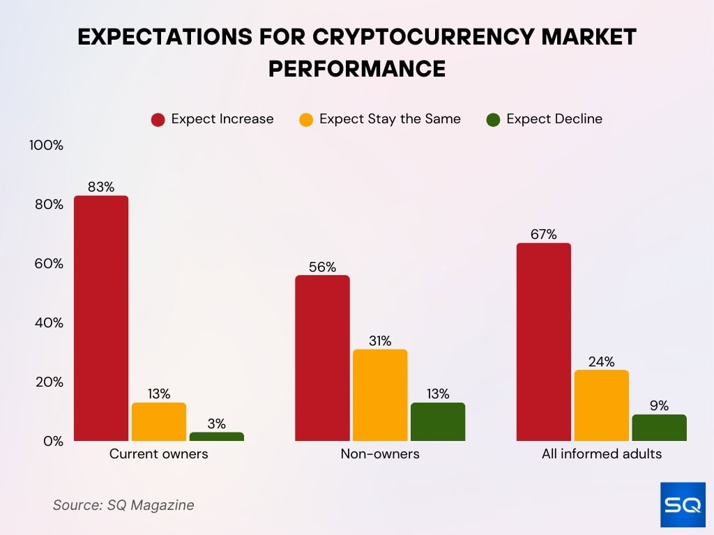Expectations For Cryptocurrency Market Performance