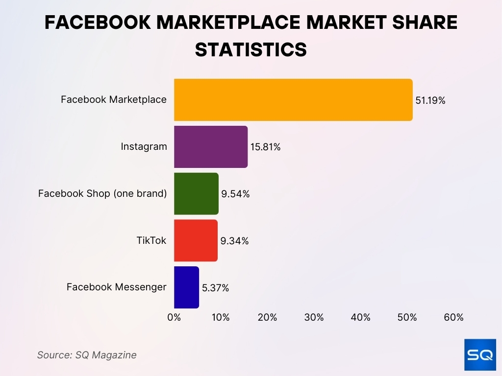 Facebook Marketplace Market Share Statistics Facebook Marketplace Market Share Statistics