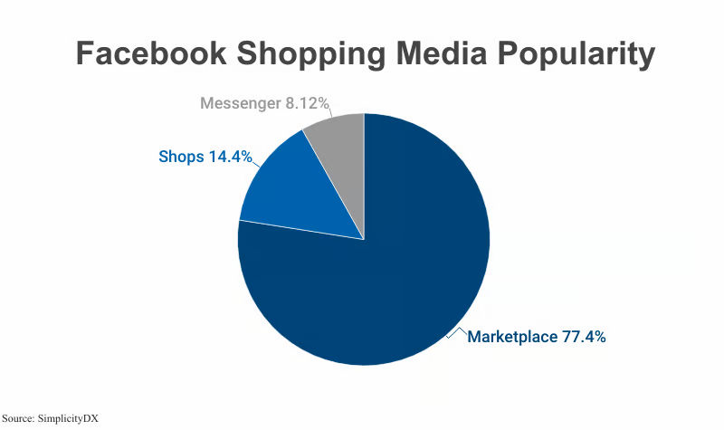 Facebook Shopping Media Popularity Facebook Shopping Media Popularity