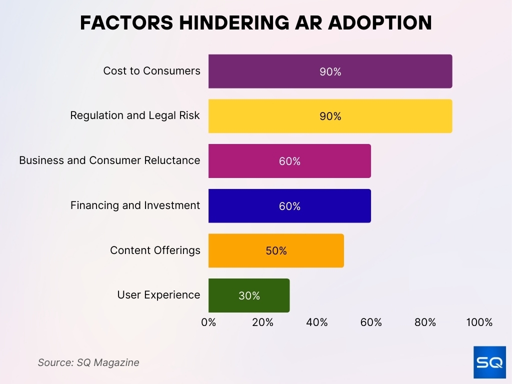 Factors Hindering AR Adoption Factors Hindering AR Adoption