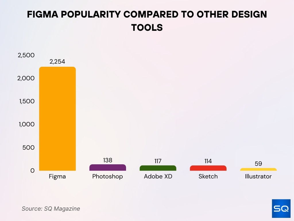 Figma Popularity Compared To Other Design Tools