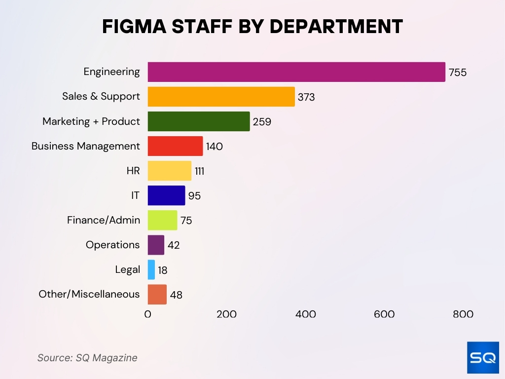 Figma Staff By Department