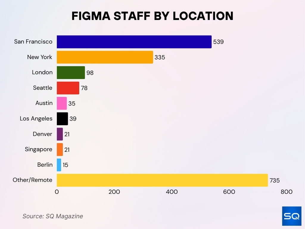 Figma Staff By Location