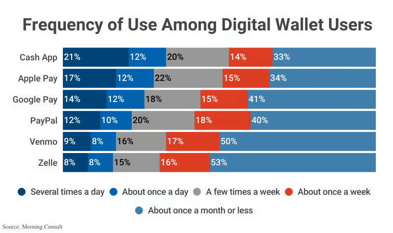 Frequency of Use Among Digital Wallet Users Frequency Of Use Among Digital Wallet Users