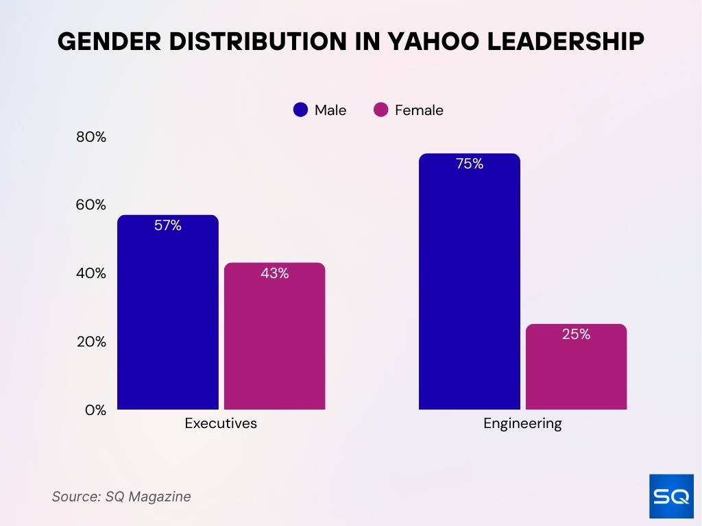 Gender Distribution In Yahoo Leadership