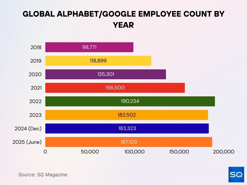 Current Employee Count at Alphabet/Google Current Employee Count at Alphabet/Google