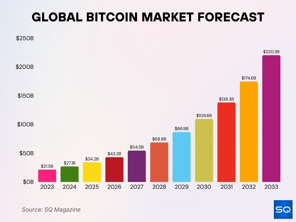 Global Bitcoin Market Forecast