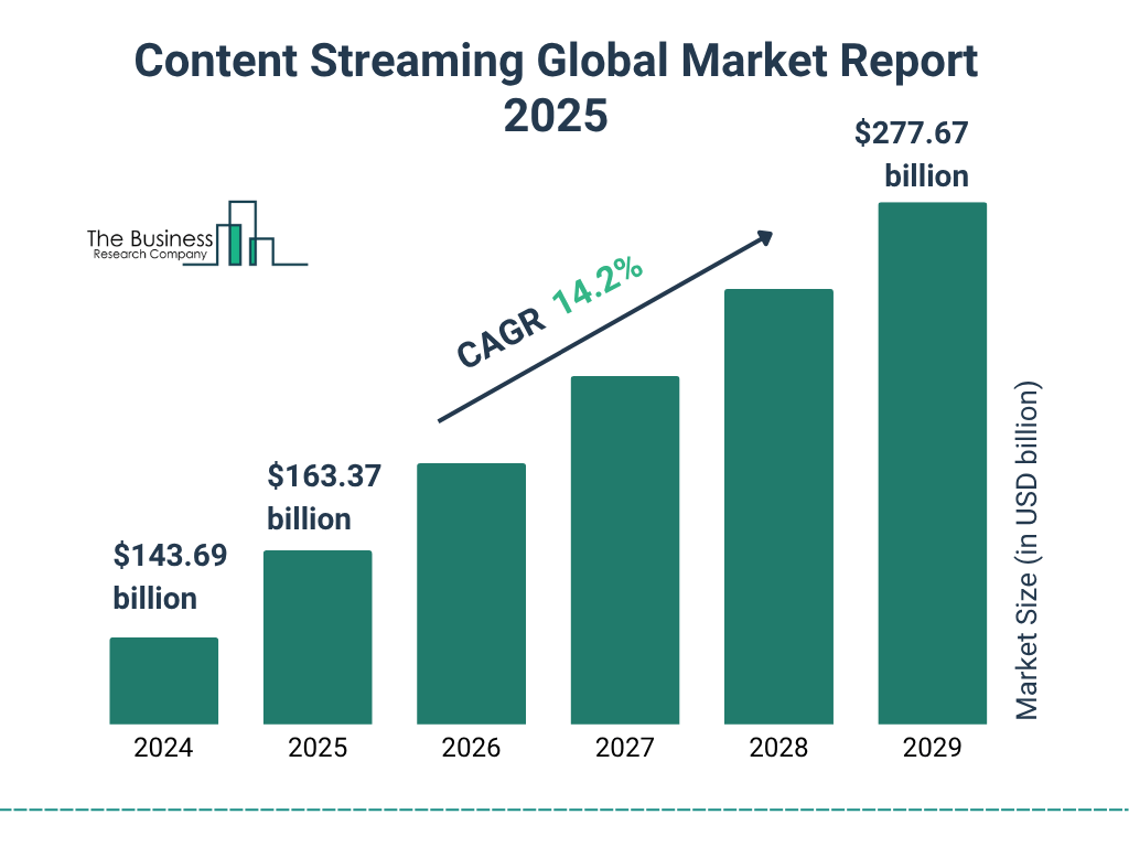 Global Content Streaming Market Size Global Content Streaming Market Size