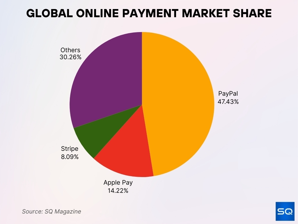 Global Online Payment Market Share Global Online Payment Market Share