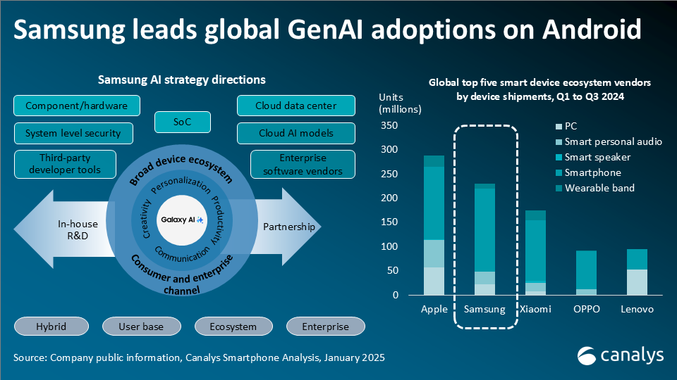 Global Smart Device Ecosystem Vendors Global Smart Device Ecosystem Vendors