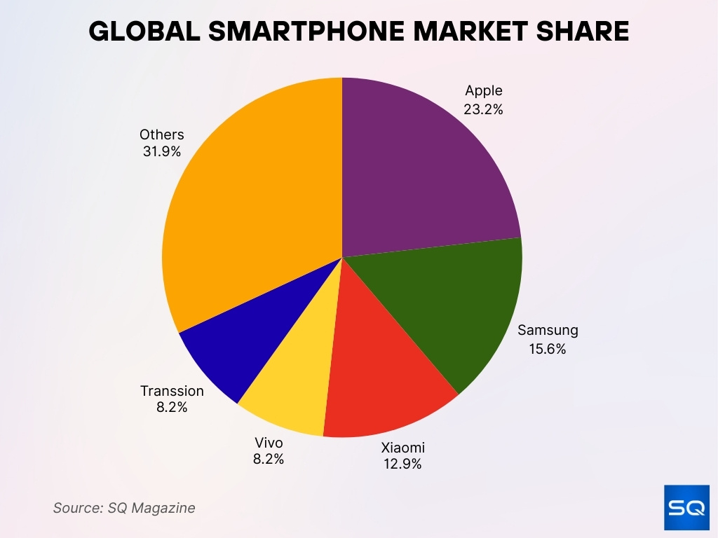 Global Smartphone Market Share Global Smartphone Market Share