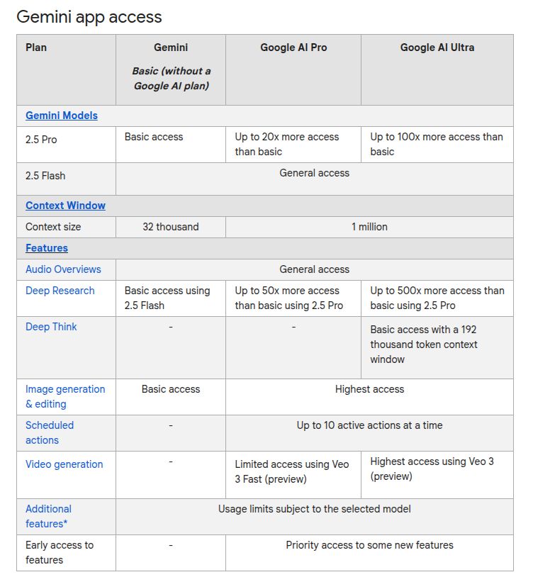 Google Gemini Usage Limits