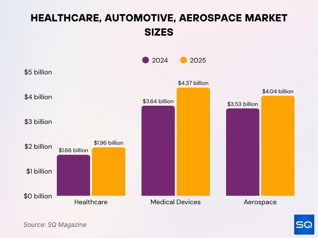 Healthcare, Automotive, Aerospace Market Sizes Healthcare, Automotive, Aerospace Market Sizes