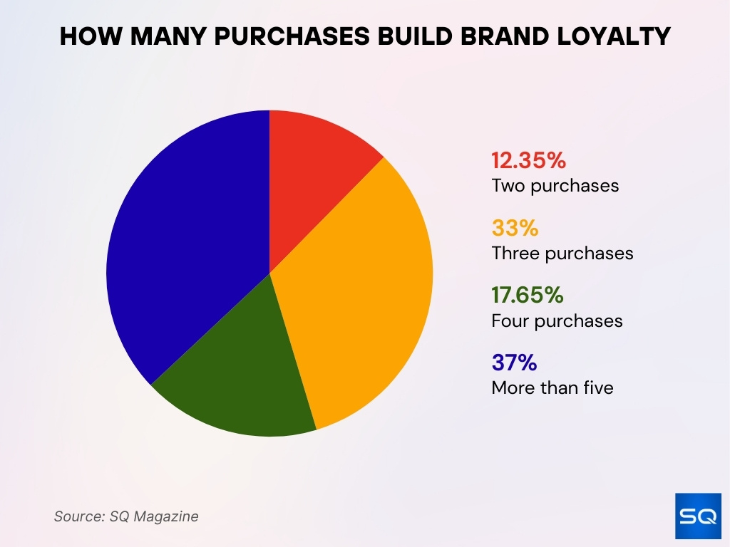 How Many Purchases Build Brand Loyalty