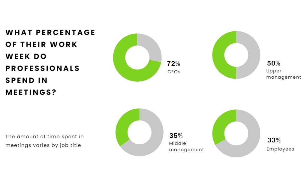 How Much Time Professionals Spend in Meetings How Much Time Professionals Spend in Meetings