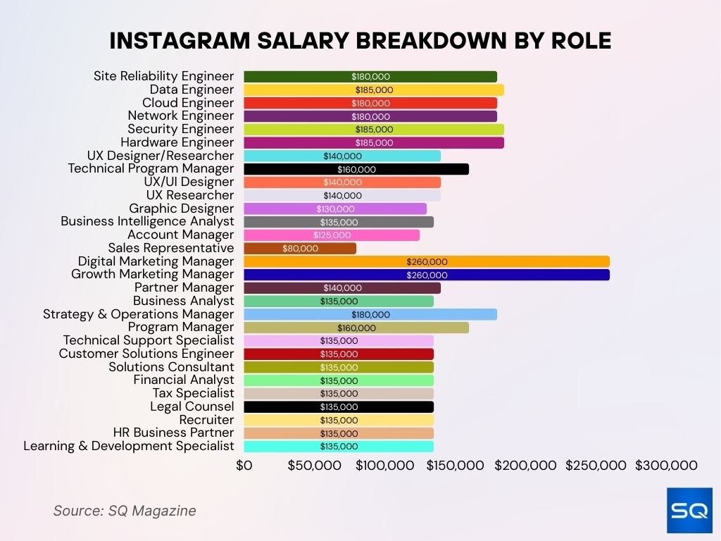 Instagram Salary Breakdown by Role Instagram Salary Breakdown By Role
