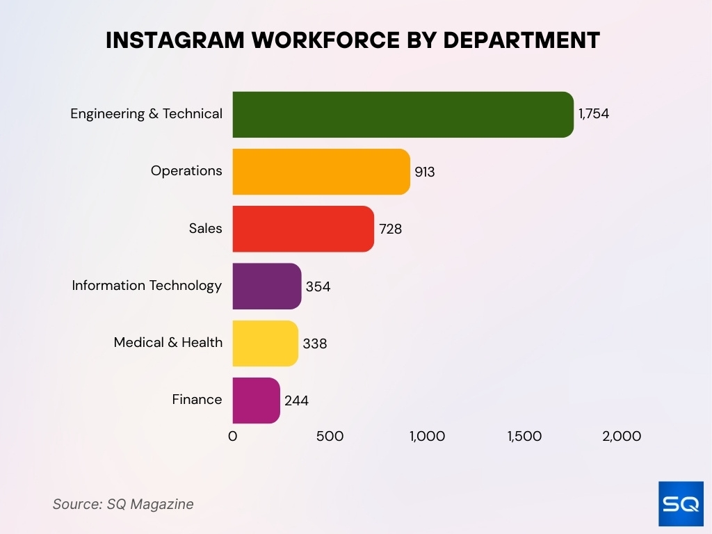 Instagram Workforce by Department Instagram Workforce By Department