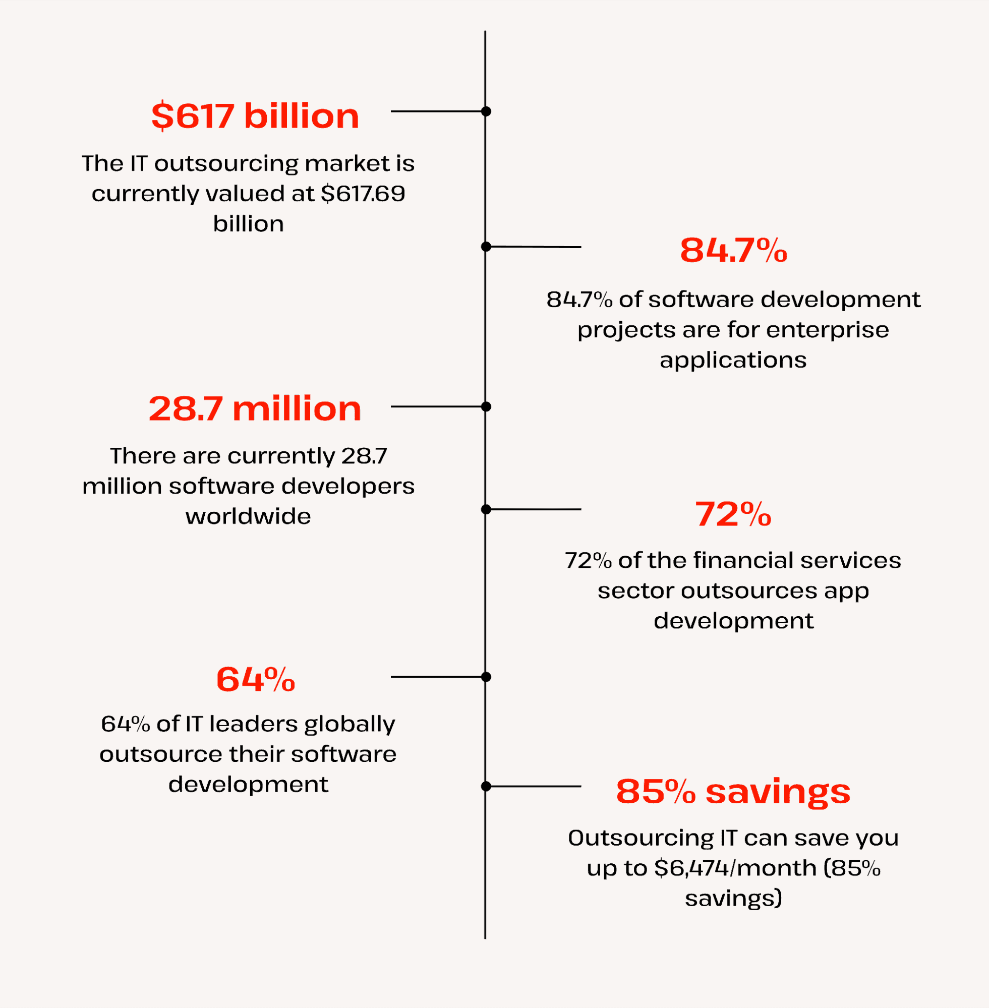 IT Outsourcing Statistics IT Outsourcing Statistics