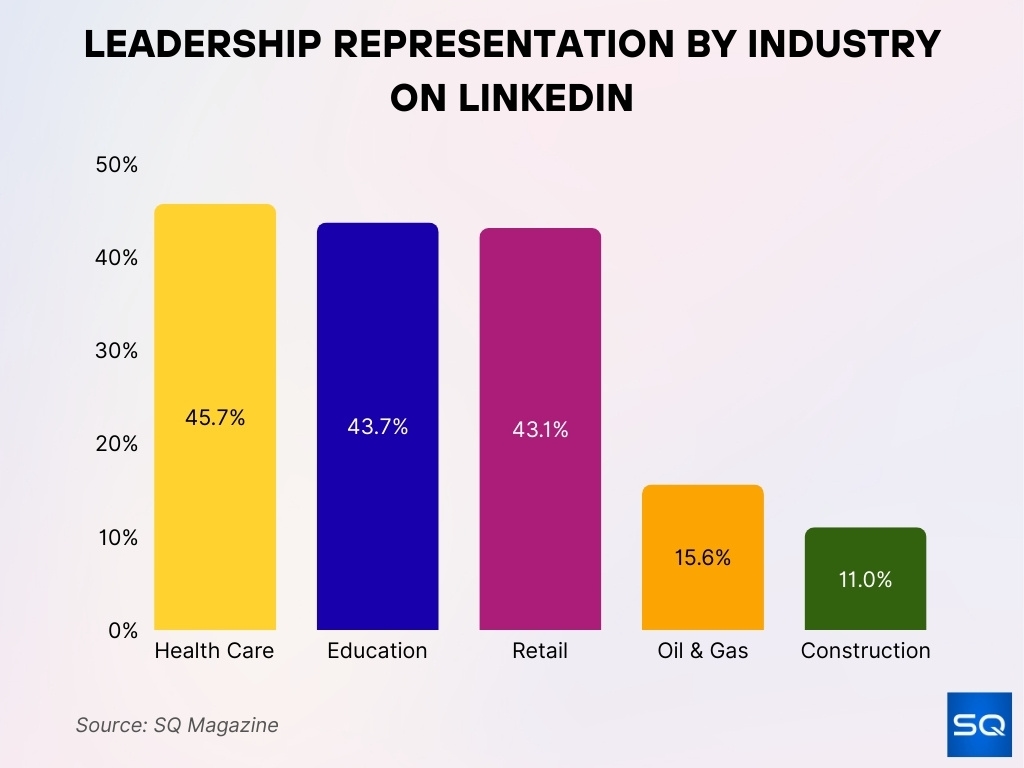 Leadership Representation by Industry on LinkedIn Leadership Representation by Industry on LinkedIn