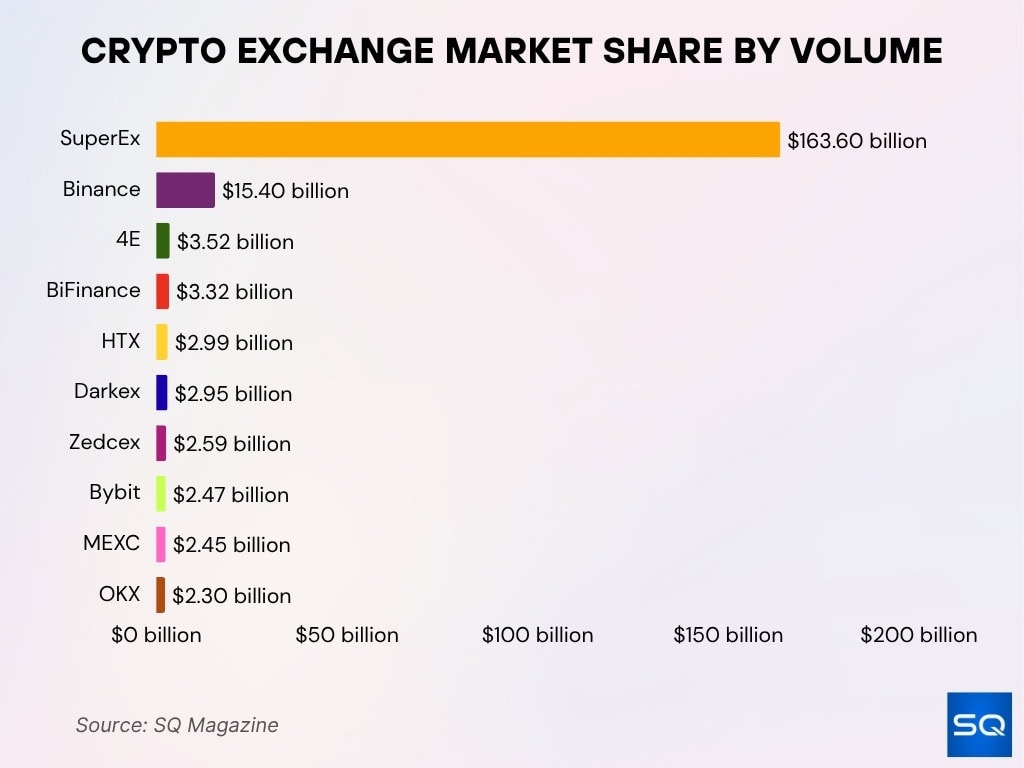 Leading Crypto Exchanges By Trading Volume