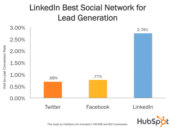 LinkedIn Dominates Lead Generation Among Social Networks LinkedIn Dominates Lead Generation Among Social Networks