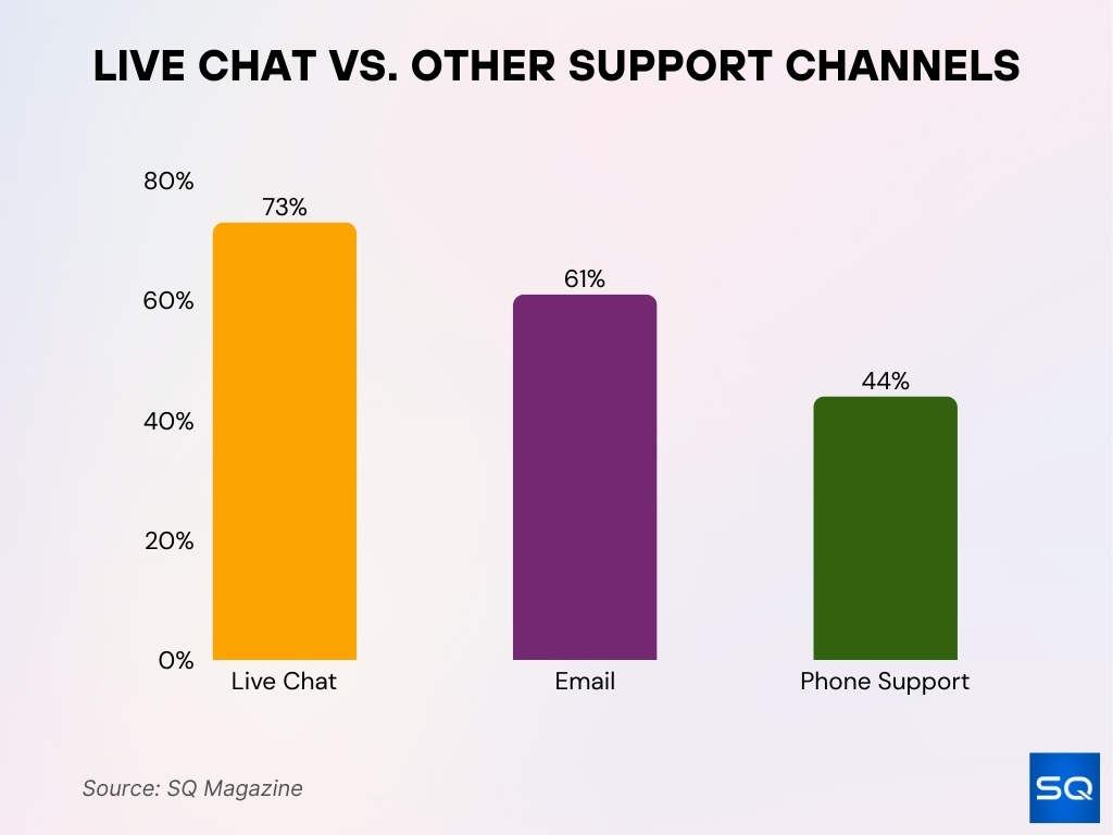 Live Chat vs. Other Support Channels Live Chat vs. Other Support Channels