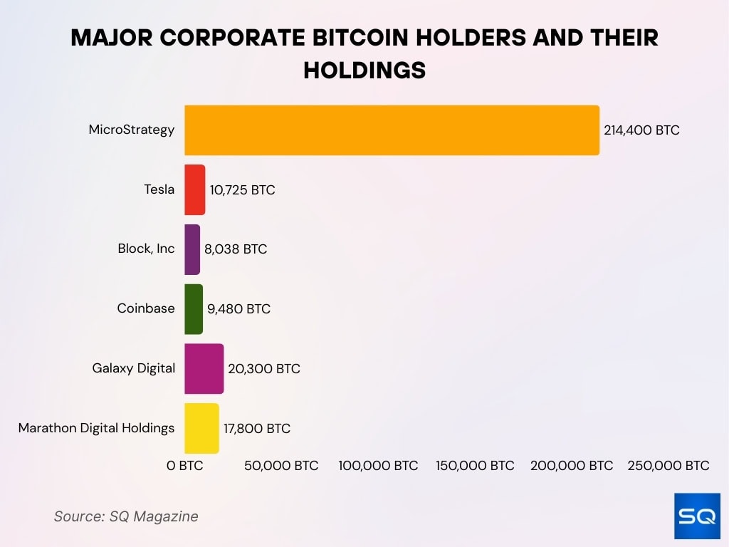 Major Corporate Bitcoin Holders And Their Holdings