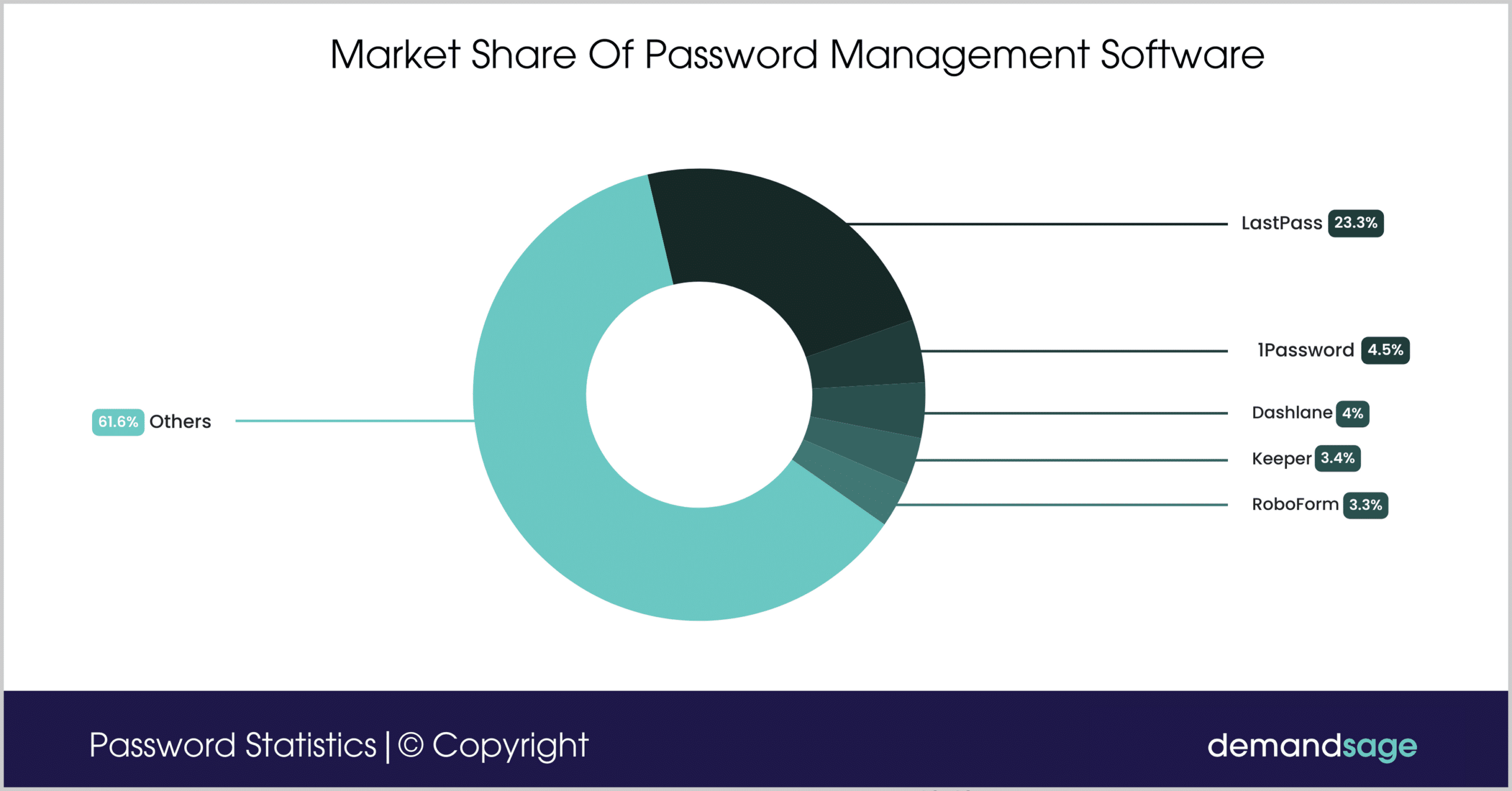 Market Share of Password Management Software Market Share Of Password Management Software