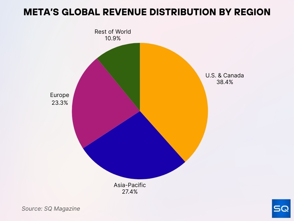 Meta’s Global Revenue Distribution by Region Meta’s Global Revenue Distribution by Region