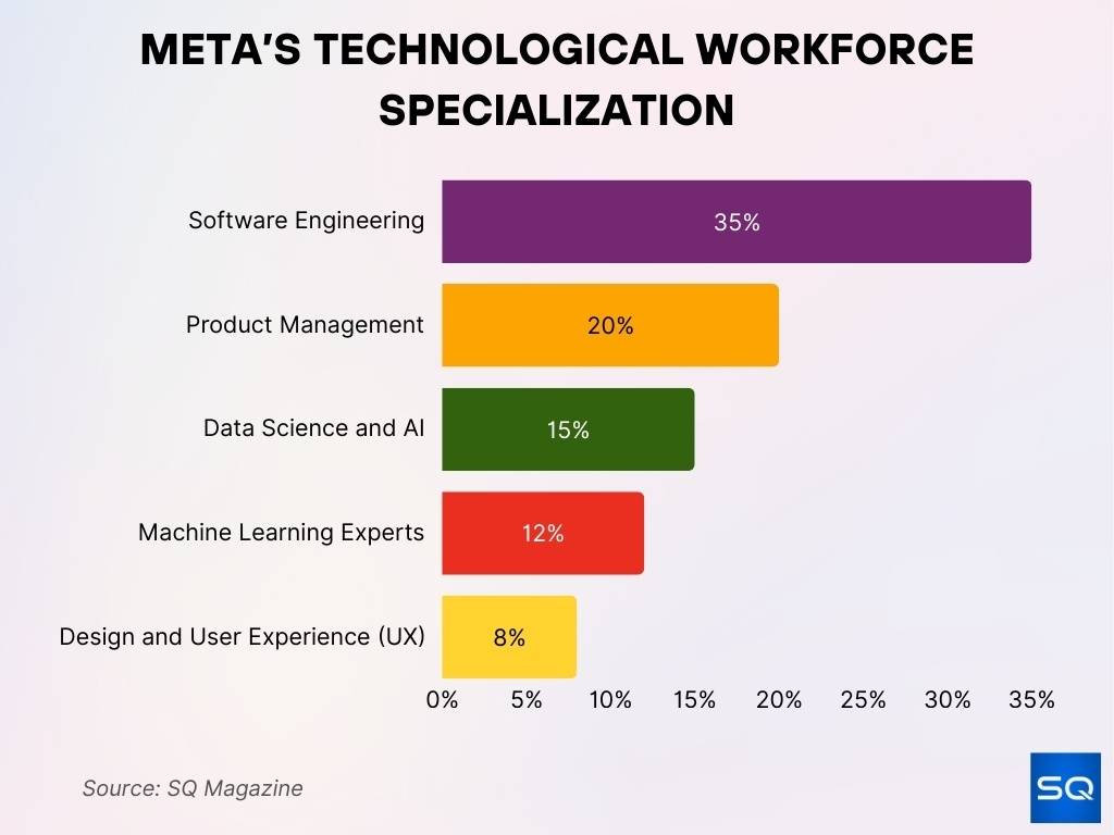 Meta’s Technological Workforce Specialization Meta’s Technological Workforce Specialization