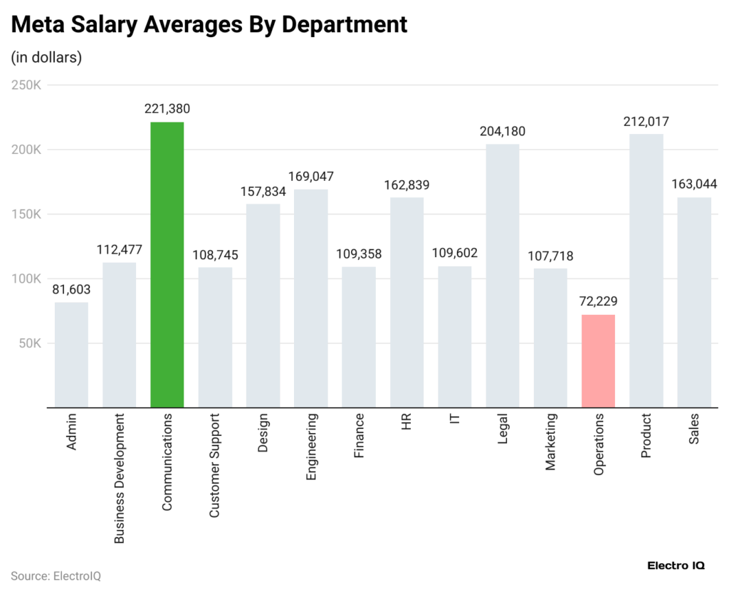 Meta Salary Averages by Department Meta Salary Averages By Department
