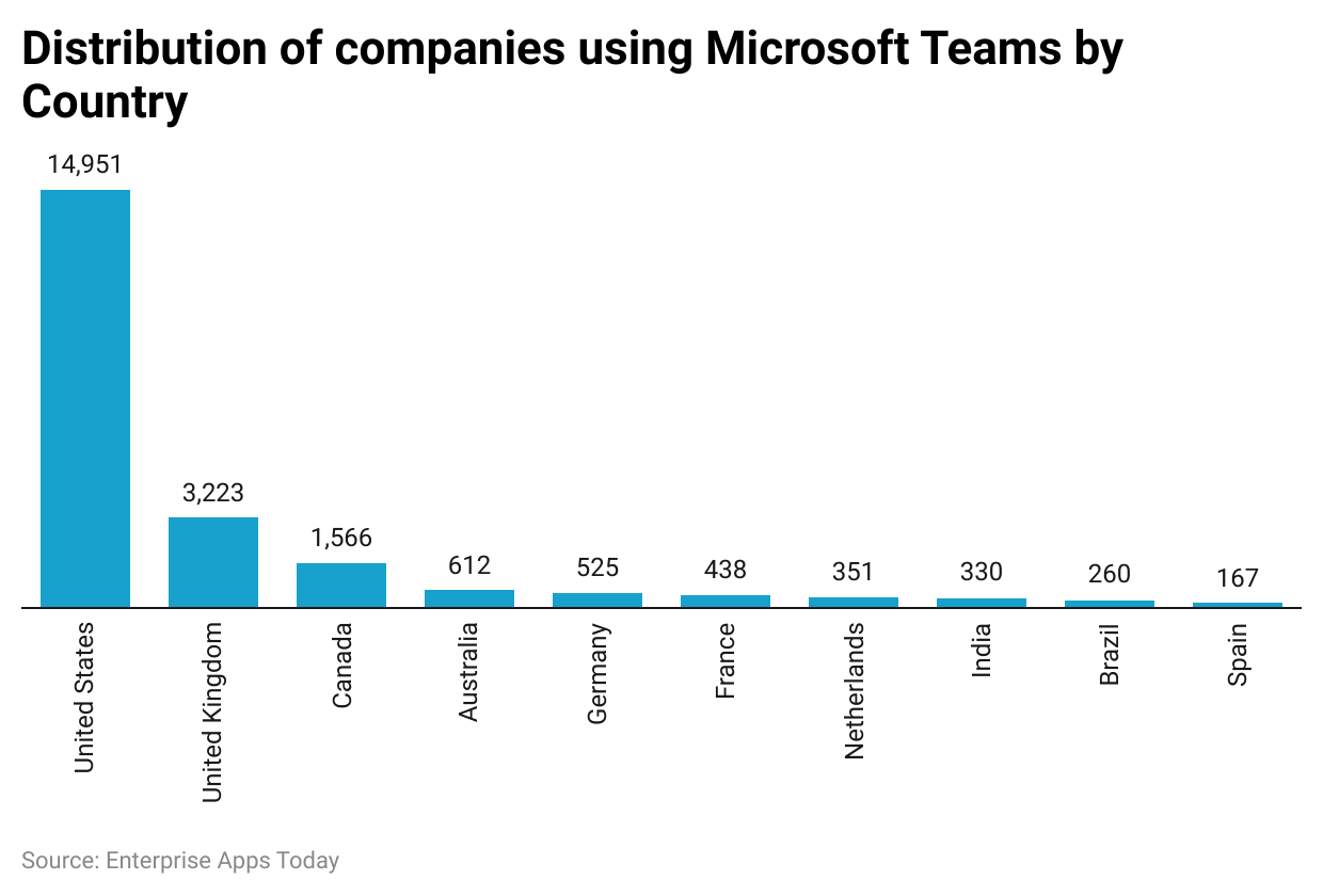 Microsoft Teams Adoption by Country Microsoft Teams Adoption By Country