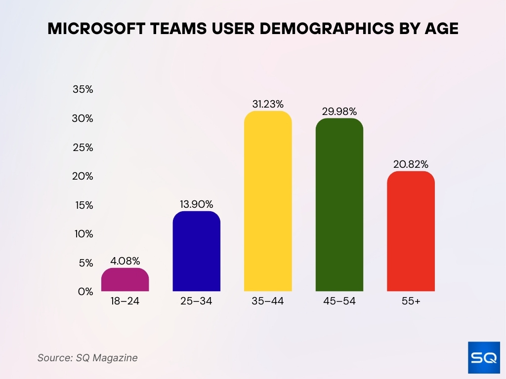 Microsoft Teams User Demographics By Age Microsoft Teams User Demographics By Age