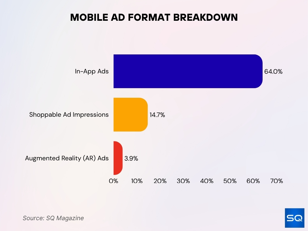 Mobile Ad Format Breakdown