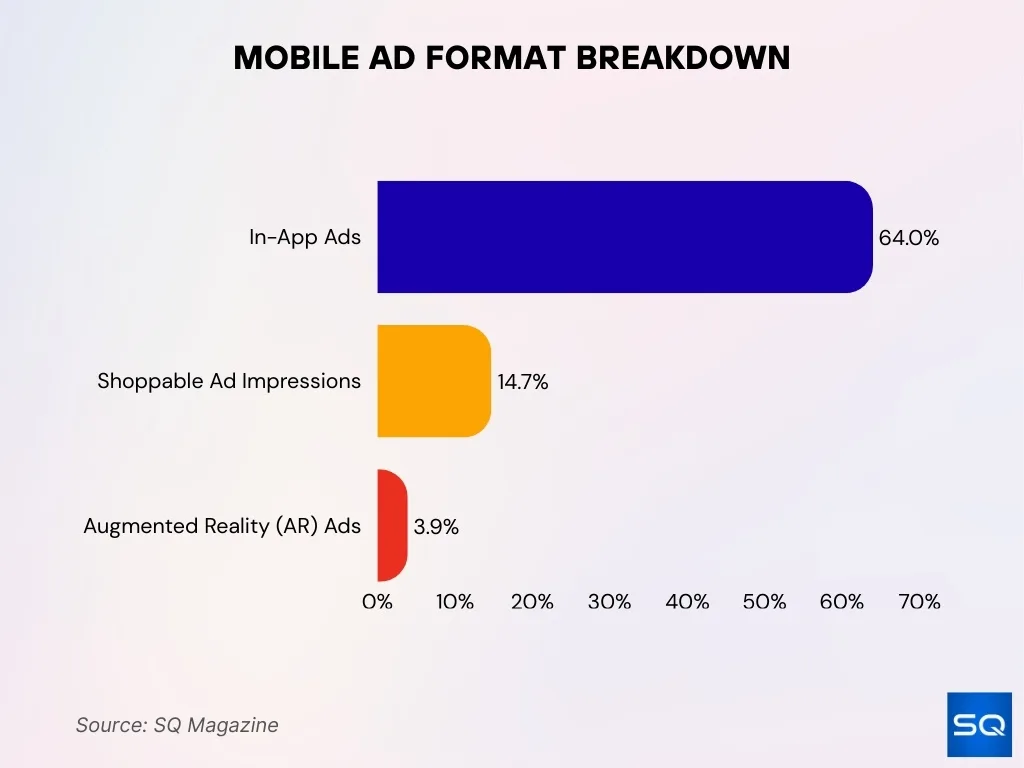 Mobile Ad Format Breakdown Mobile Ad Format Breakdown