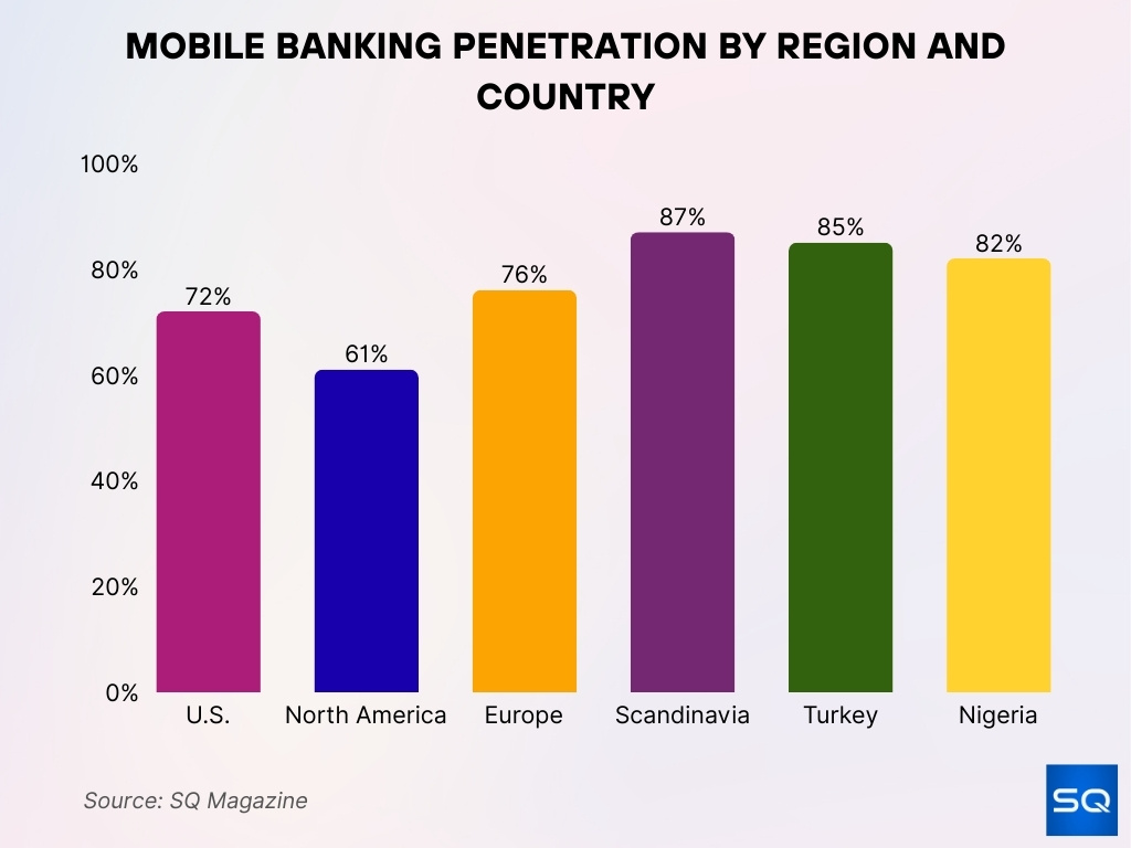 Mobile Banking Penetration by Region and Country Mobile Banking Penetration By Region And Country