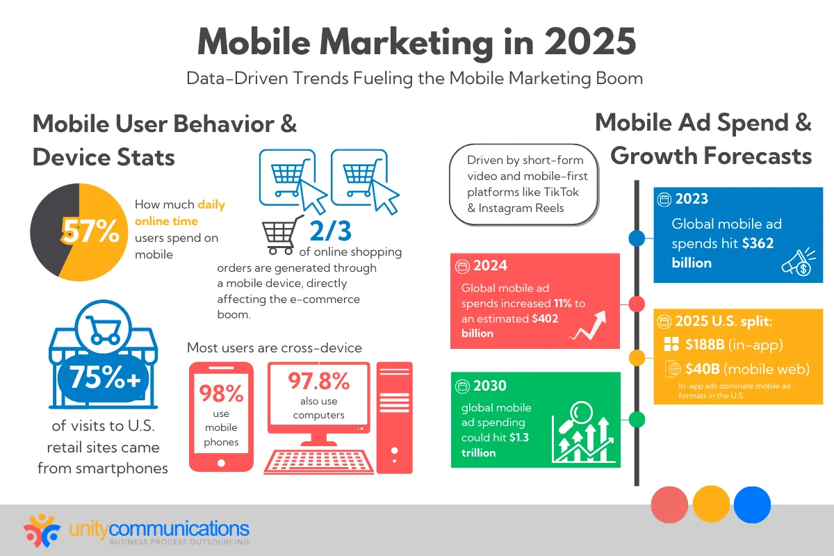 Mobile Marketing Statistics and Trends Mobile Marketing Statistics And Trends
