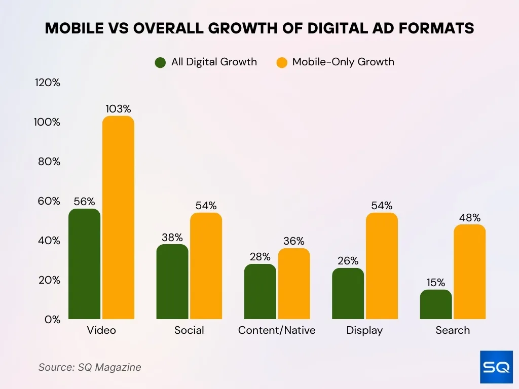 Mobile vs Overall Growth of Digital Ad Formats Mobile vs Overall Growth of Digital Ad Formats