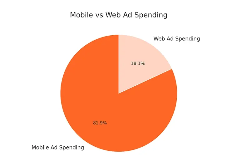 Mobile vs Web Ad Spending Breakdown Mobile vs Web Ad Spending Breakdown