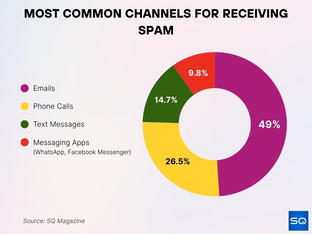Most Common Channels for Receiving Spam Most Common Channels For Receiving Spam