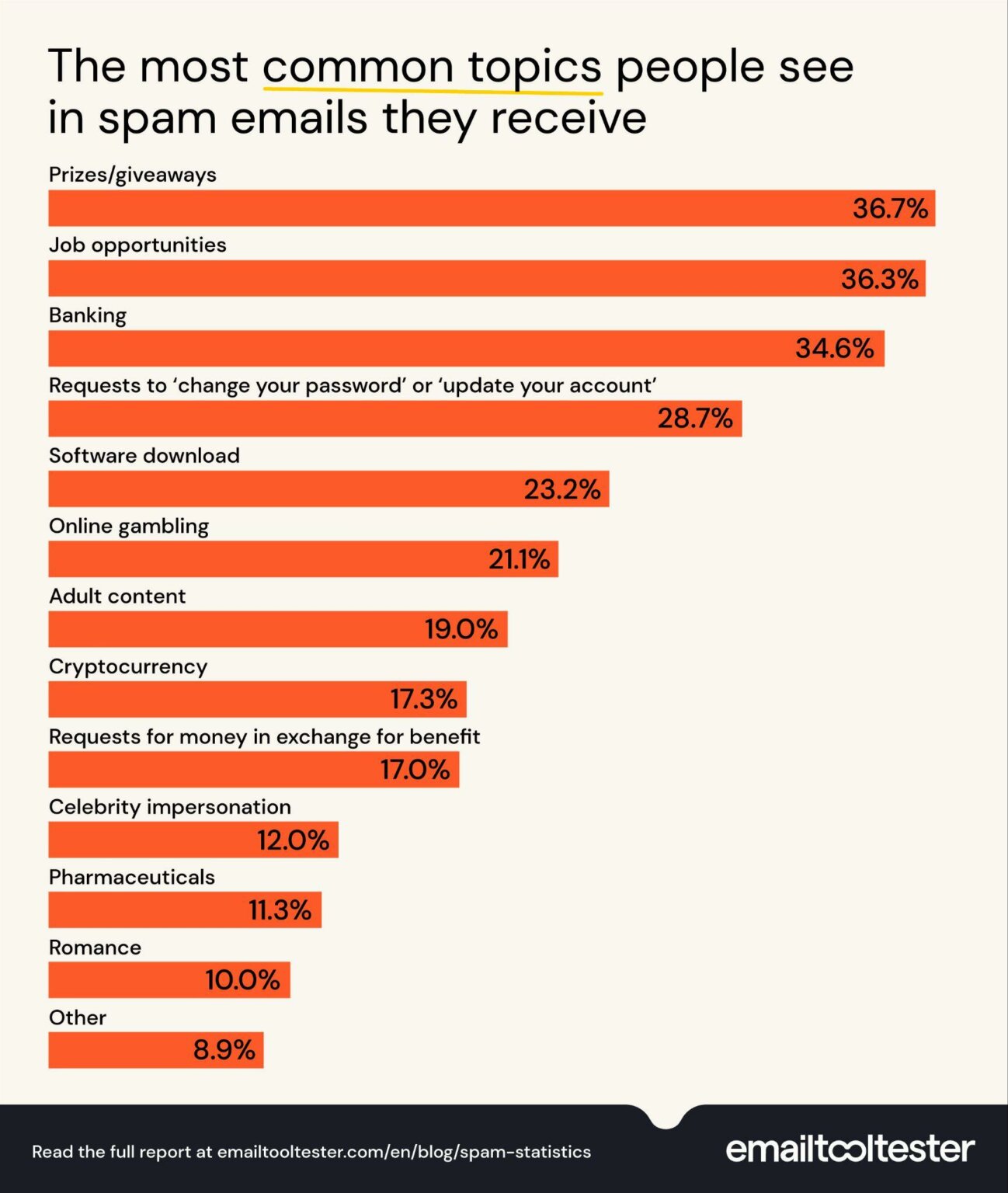 Most Common Spam Email Topics Most Common Spam Email Topics