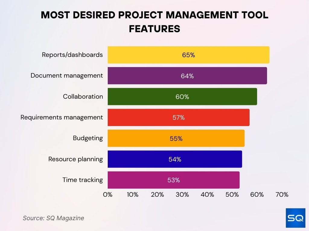 Most Desired Project Management Tool Features