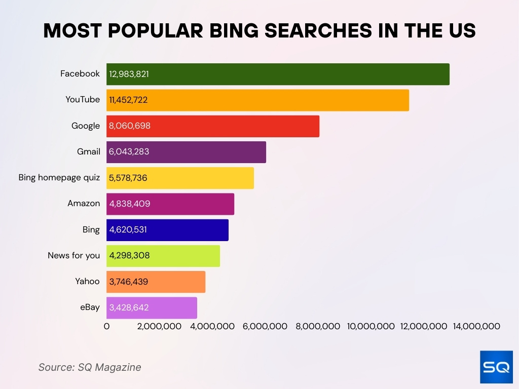 Most Popular Bing Searches in the US Most Popular Bing Searches in the US