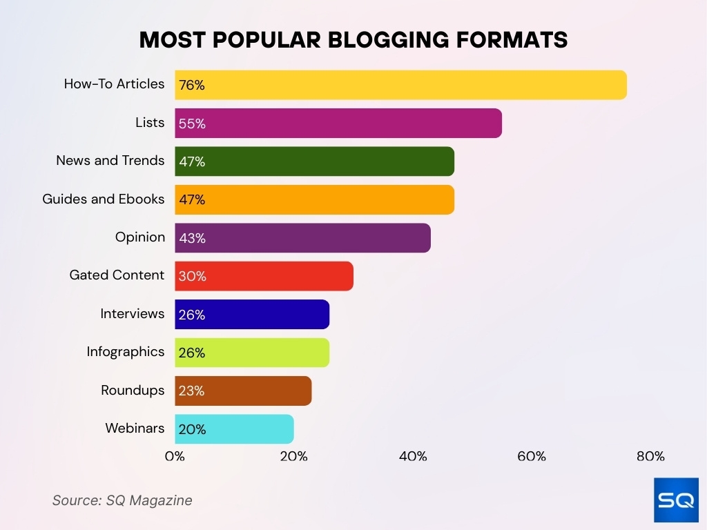 Most Popular Blogging Formats Most Popular Blogging Formats