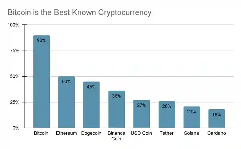 Most Recognized Cryptocurrencies